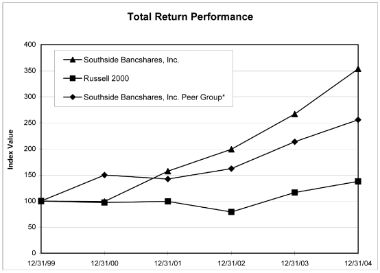 (TOTAL RETURN PERFOMANCE GRAPH)